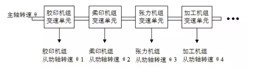 如何實現(xiàn)多伺服電機同步控制——西安西瑪電機（西安西瑪電機集團股份有限公司）官方網(wǎng)站