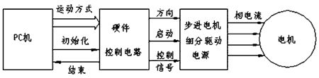步進電機的速度控制及運動規律——西安西瑪電機（西安西瑪電機集團股份有限公司）官方網站