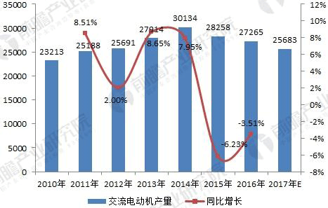 無(wú)刷電機(jī)行業(yè)發(fā)展現(xiàn)狀與未來(lái)趨勢(shì)分析——西安西瑪電機(jī)（西安西瑪電機(jī)集團(tuán)股份有限公司）官方網(wǎng)站