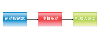 解讀機器人的電機控制原理——西安西瑪電機（西安西瑪電機集團股份有限公司）官方網站