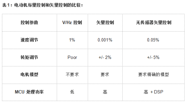 各種電機的控制算法對比——西安西瑪電機（西安西瑪電機集團股份有限公司）官方網站