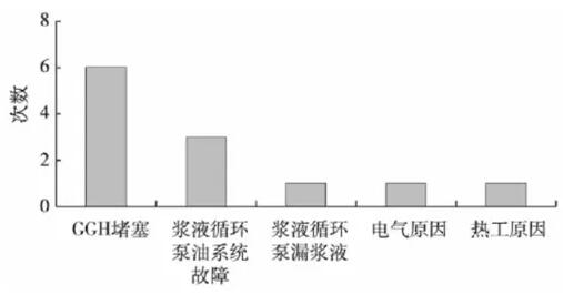 火電機組脫硫GGH壓差高原因剖析——西安西瑪電機（西安西瑪電機集團股份有限公司）官方網站