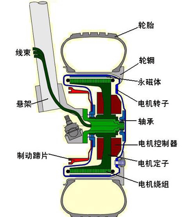 圖解輪轂電機(jī)技術(shù)原理及結(jié)構(gòu)——西安西瑪電機(jī)（西安西瑪電機(jī)集團(tuán)股份有限公司）官方網(wǎng)站