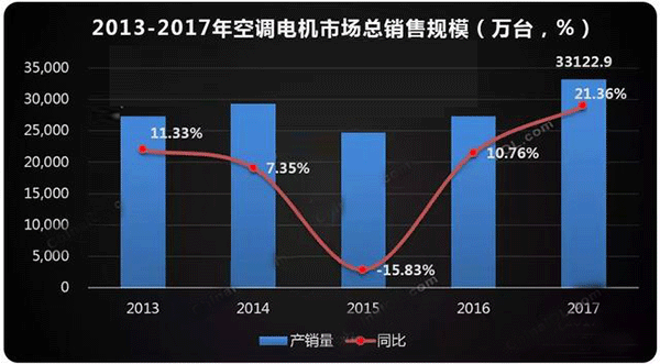  需求驅動 空調電機迎來新高點——西安西瑪電機（西安西瑪電機集團股份有限公司）官方網站