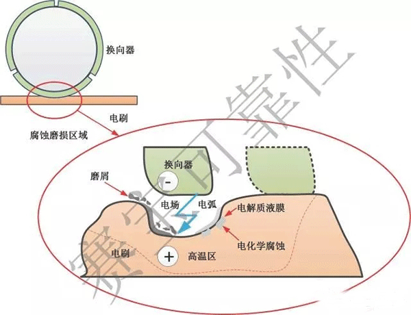 直流電機(jī)電刷的主要失效機(jī)理——西安西瑪電機(jī)（西安西瑪電機(jī)集團(tuán)股份有限公司）官方網(wǎng)站
