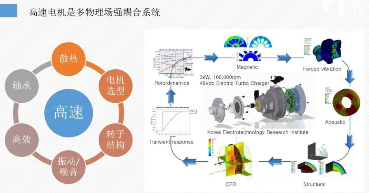 高速電機的六個關鍵技術問題